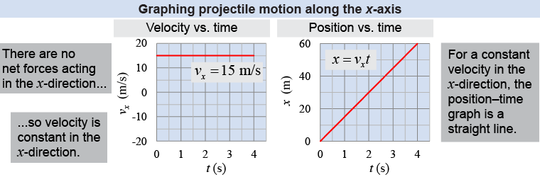 Graphing projectile motion in the <i>x</i>-direction