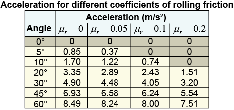 Acceleration for different inclination angles and coefficients of rolling friction