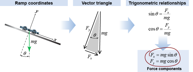 Force components for an inclined plane