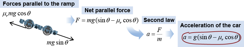 Acceleration along an inclined plane