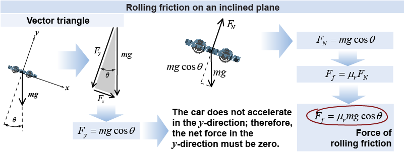 Rolling friction and the inclined plane