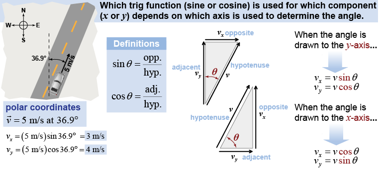 Resolving components for angles drawn with the horizontal or vertical axes