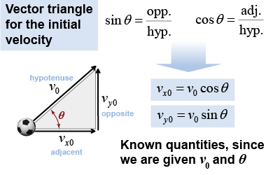 Resolving the velocity into components when given its magnitude and projection angle