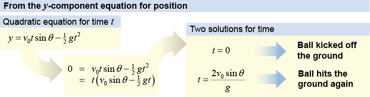 Solving <i>y</i>-component of equation for time