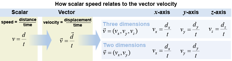 How scalar speed relates to the vector velocity