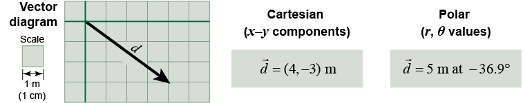 A displacement vector represented three different ways