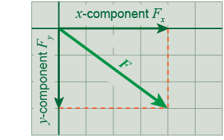 Components of a force vector