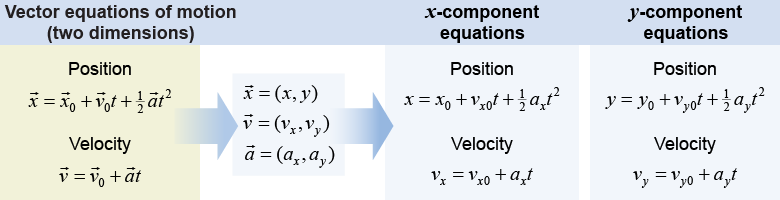 Equations of motion for a projectile