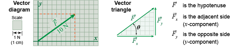 Vector triangles showing projections