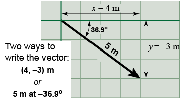 Polar representation of vectors