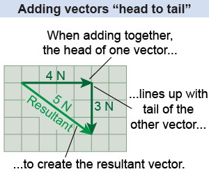 Adding vectors graphically “head-to-tail”