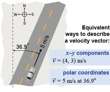 Equivalent ways to describe a velocity vector