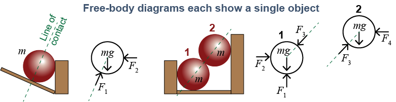 Free-body diagram of each ball