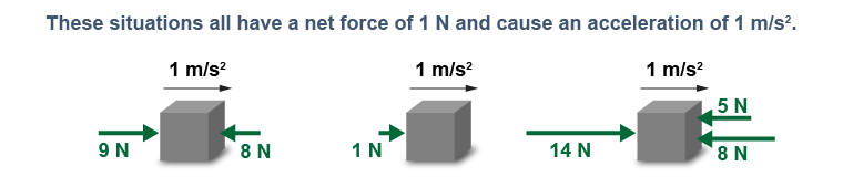 These situations all have a net force of one newton and cause an acceleration of one meter per second squared