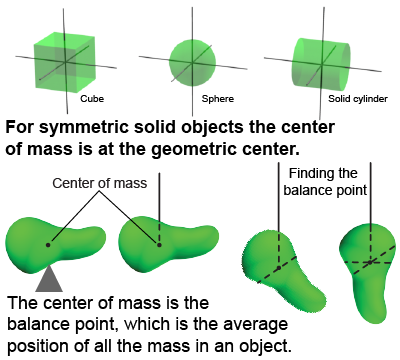 Center of mass for various solids