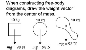 How to label the weight vector on a free-body diagram