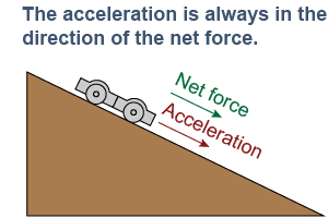 Acceleration is always in the direction of the net force