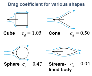 Drag coefficients for various shapes