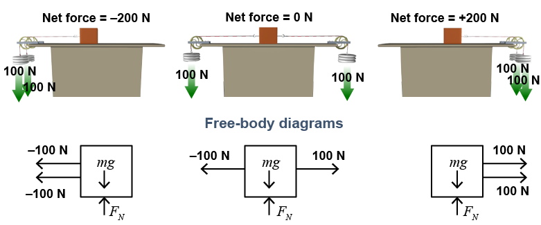 Free-body diagrams