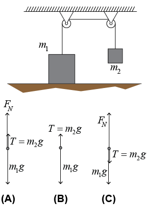 Which free-body diagram best represents the forces acting on mass <i>m</i><sub>1</sub>?