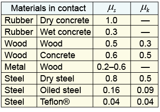 Table of coefficients of friction