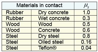 Coefficients of static friction for various surfaces in contact