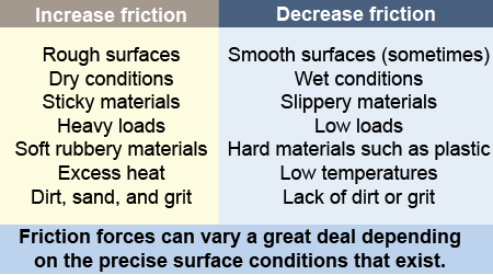 The magnitude of the frictional force depends on the precise conditions of the objects and the surfaces in contact