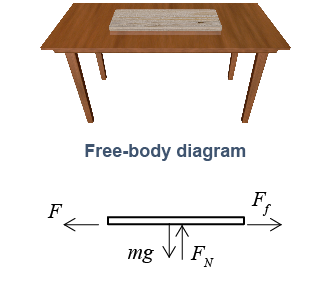 Friction free body diagram