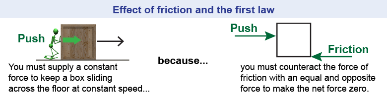 Effect of friction when applying Newton's first law