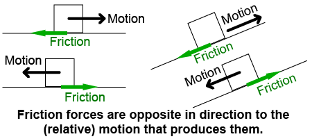 Friction acts to oppose motion