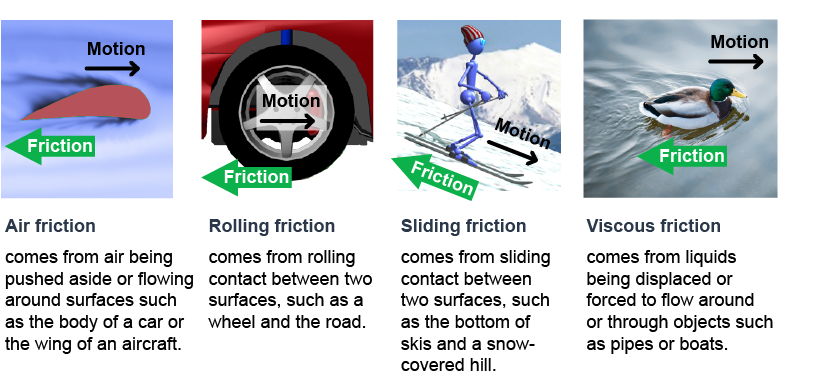 Four different types of frictional forces