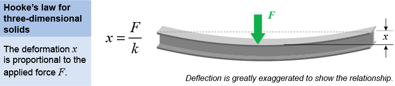 Hooke's law for three-dimensional solids