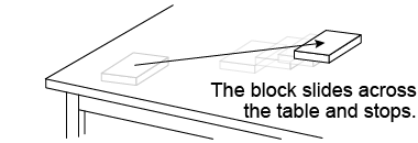 What kinds of friction were acting on the friction block?