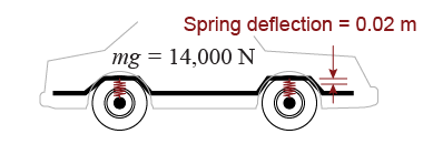 What is the spring constant?