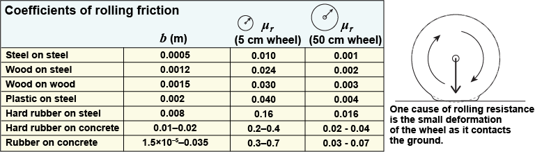 Difference coefficients of rolling friction