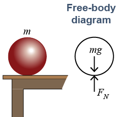 Free-body diagram of a ball on a table