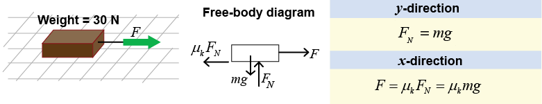 Kinetic friction for an object sliding across the floor