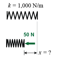 What is the deflection <i>x</i> when a 50 N force is applied to this spring?