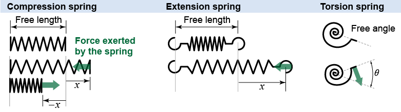 Compression, extension, and torsion springs