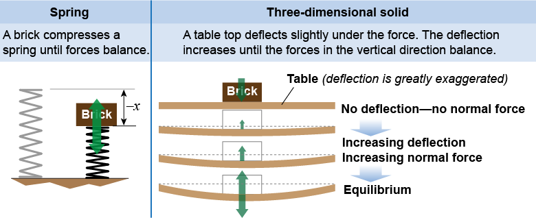 Comparing the deflection of a table with a heavy load to a spring