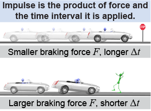 Impulse, applied force, and the time interval over which it is applied