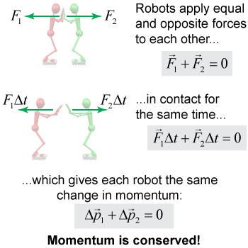 Action-reaction forces yield equal-but-opposite impulses