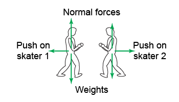Free-body diagrams for two skaters pushing off each other