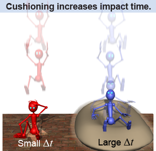 Cushioning increases impact time