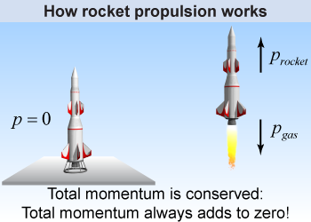 Rocketry and momentum conservation