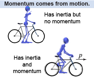 The difference between inertia and momentum