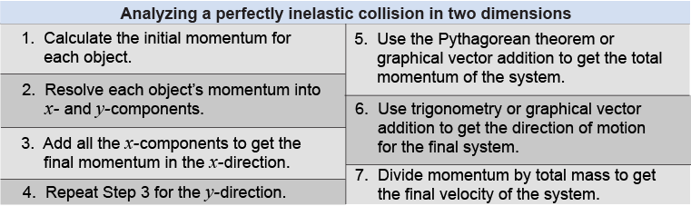 Steps to follow to analyze the result of a perfectly inelastic collision in two dimensions.