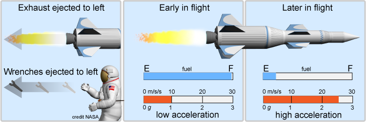 Rocket acceleration increases as fuel is spent