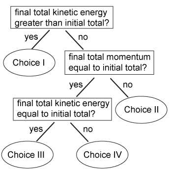 Decision tree to help solve the problem