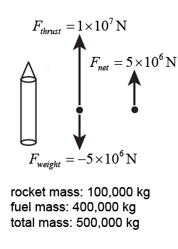 Free-body diagram for a rocket experiencing upward thrust and downward gravity (weight)